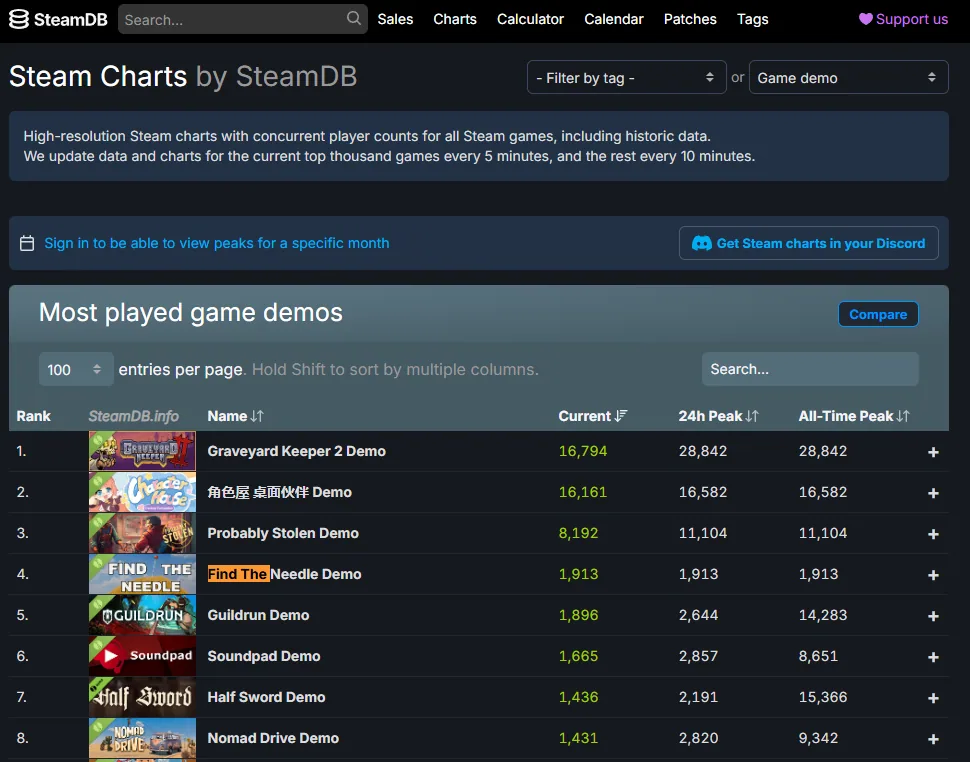 Steam News still from the Top 5 most-played-demo post.