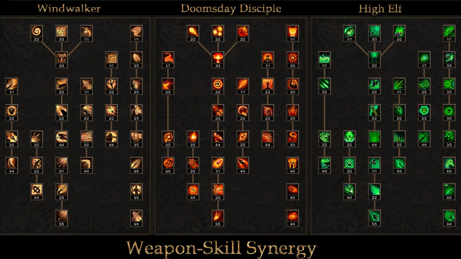 Official talent-tree panel titled Windwalker, Doomsday Disciple, and High Elf, captioned Weapon-Skill Synergy.