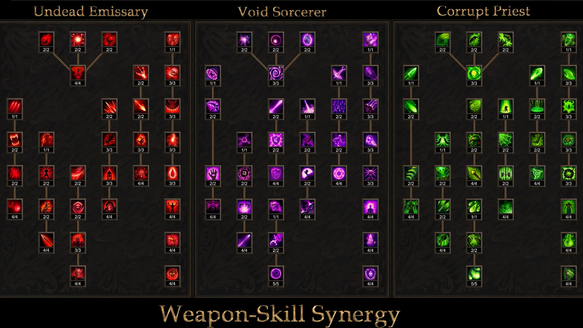 Official talent-tree panel titled Undead Emissary, Void Sorcerer, and Corrupt Priest, captioned Weapon-Skill Synergy.